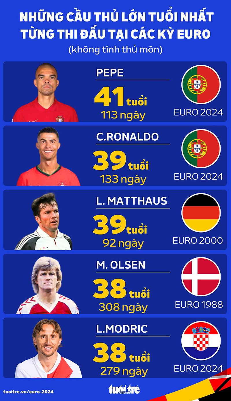 Pepe và Ronaldo là những cầu thủ lớn tuổi nhất thi đấu tại các kỳ Euro